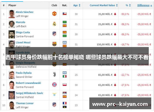西甲球员身价跌幅前十名榜单揭晓 哪些球员跌幅最大不可不看